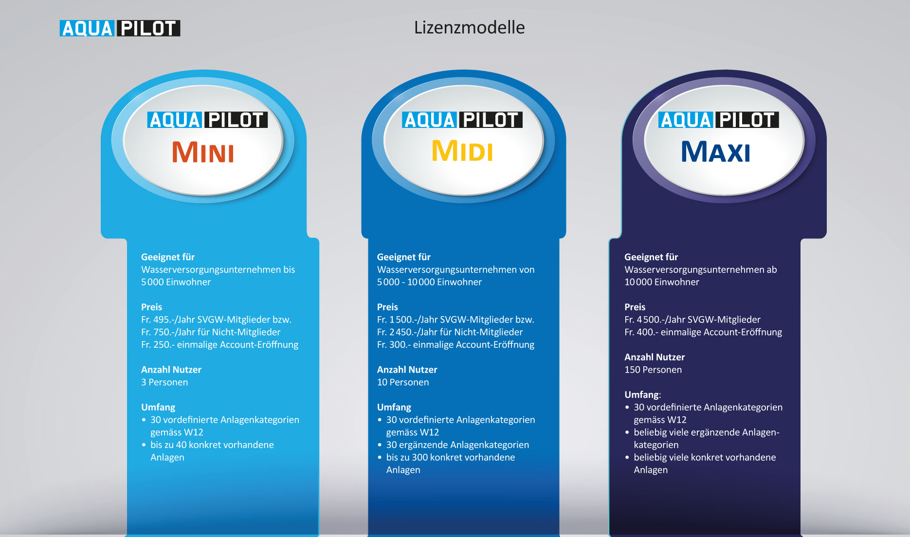 Lizenzmodelle AquaPilot SVGW