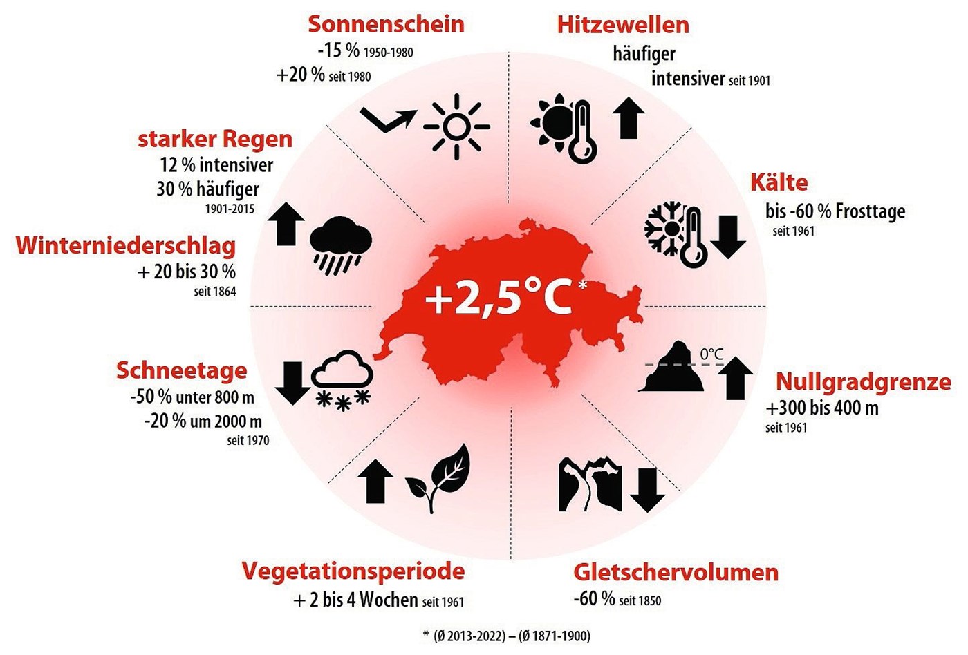 Beobachtete Klimaentwicklung und deren Folgen in der Schweiz. In der Schweiz gibt es seit 1864 verlässliche Langzeitmessungen zum Klima. Diese zeigen die Änderungen deutlich auf. So hat die bodennahe Lufttemperatur in der Schweiz in den letzten 150 Jahren um etwa 2,5 °C zugenommen. Diese Erwärmung ist deutlich stärker als der globale Durchschnitt (0,9 °C). Seit den 1980er-Jahren stieg die Temperatur deutlich schneller an.